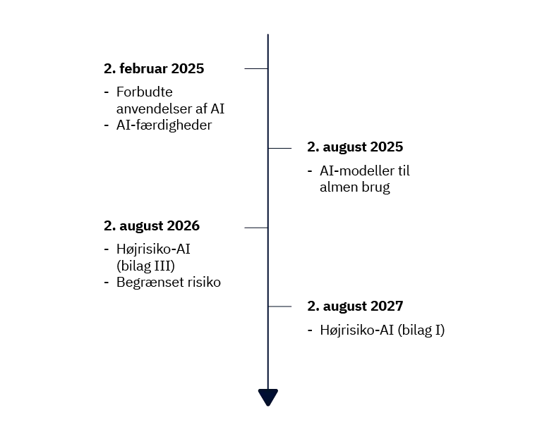 Tidspunkter for, hvornår AI- forordningens krav bliver gældende: 2. februar 2025 (forbudte anvendelser af AI og AI-færdigheder) - 2. august 2025 (AI-modeller til almen brug) - 2. august 2026 (højrisiko-AI på bilag III og AI med med begrænset risiko) - 2. august 2027 (højrisiko-AI på bilag I)